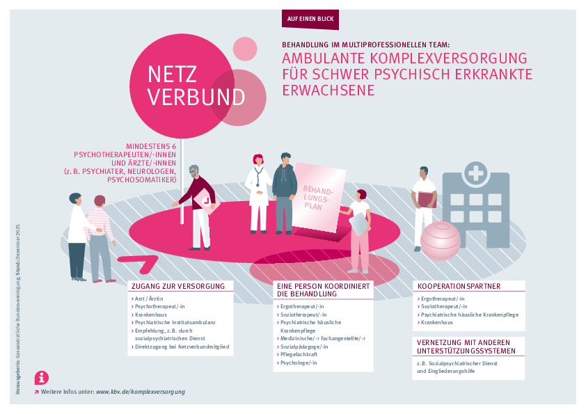 KBV-Schaubild Netzverbund bei Psychiatrischer Komplexversorgung Schematische Darstellung von interagierenden Personengruppen