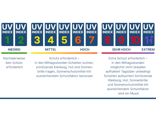 UV-Index Warntafel mit UV-Index mit Handlungsempfehlungen
