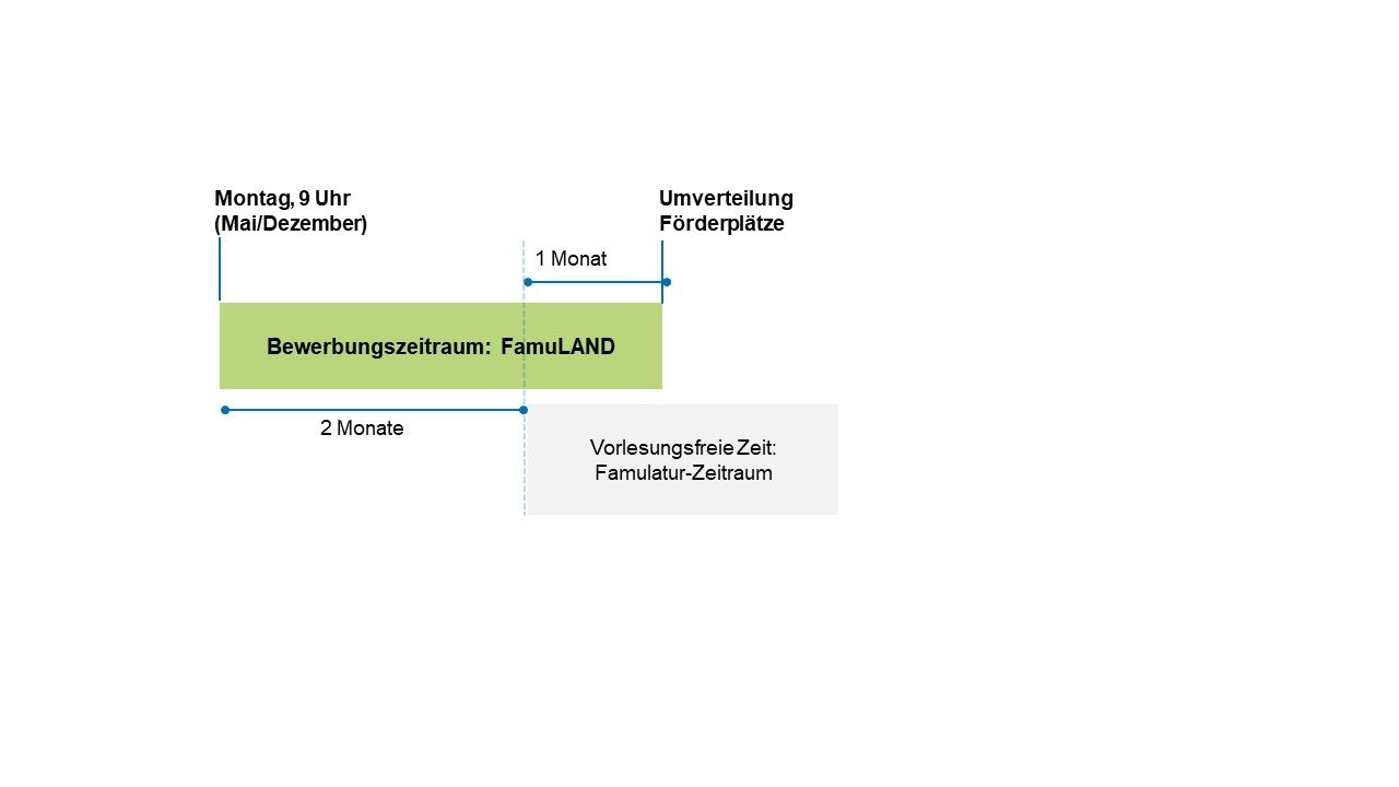 Zeitliche Abfolge einer Famulaturförderungsbewerbung Balkendarstellung zeitliche Abfolge einer Famulatur-Förderungsbewerbung