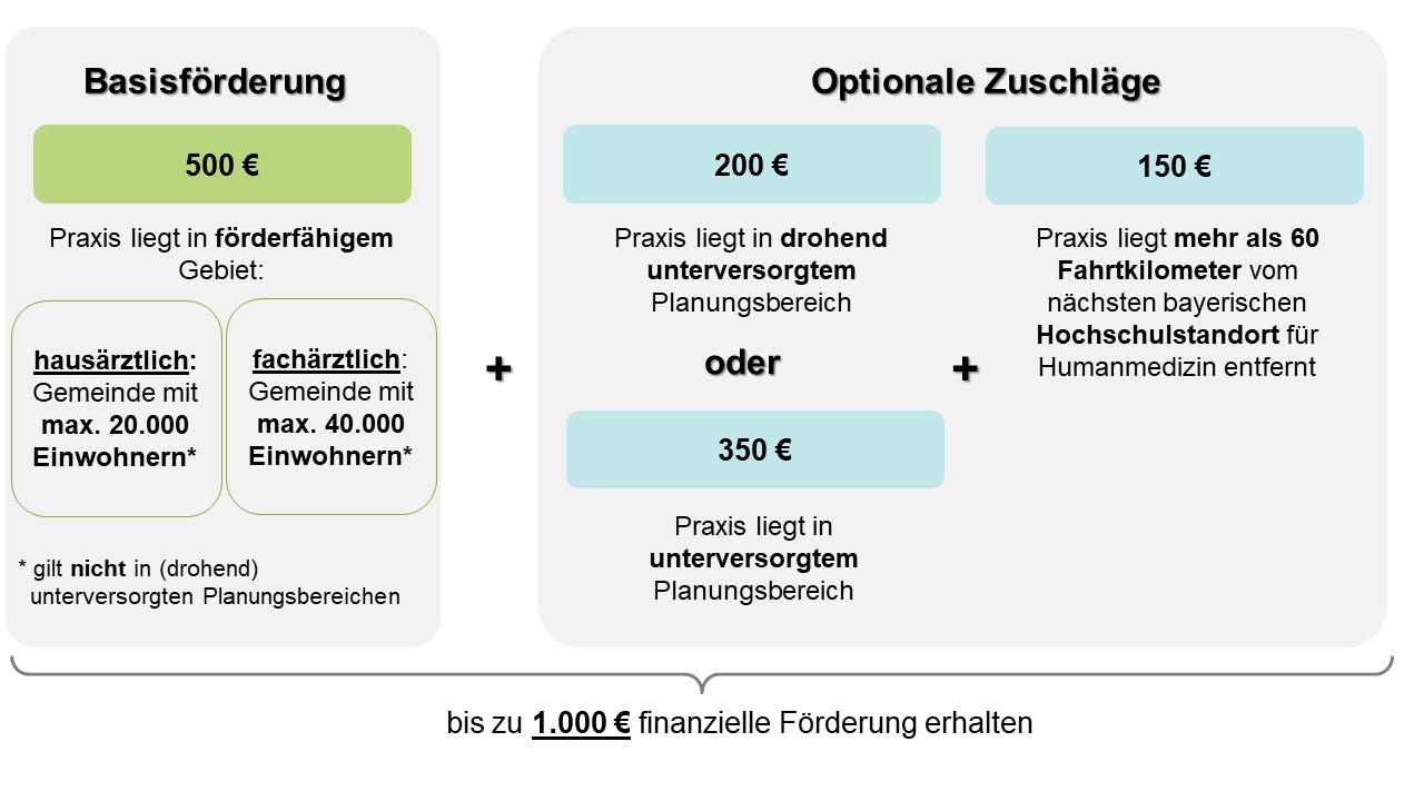 Schaubild Zusammensetzung der Fördersumme Grafische Darstellung der Zusammensetzung der Fördersumme