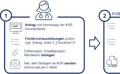 Schaubild mit Check-/Frageliste: Was muss erfüllt sein, damit Ihr Weiterbilder eine Förderung für Sie beantragen kann? inklusive dem Antragsprozess