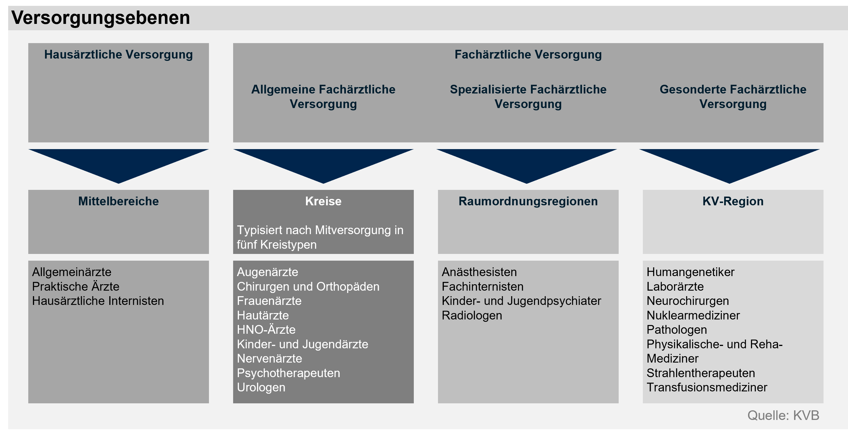 KVB-Übersicht "Versorgungsebenen der Bedarfsplanung" vierteiliges Balkendiagramm