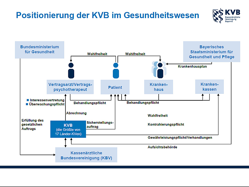 KVB-Grafik "Die KVB im Gesundheitswesen" Schaubild mit Icons, Pfeilen und Textstellen
